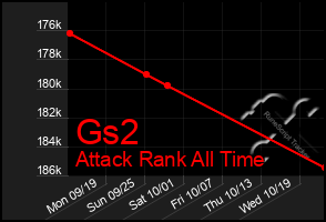 Total Graph of Gs2