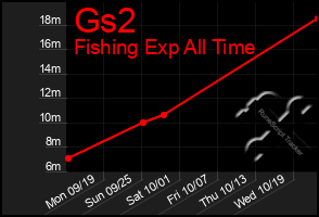 Total Graph of Gs2