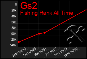 Total Graph of Gs2