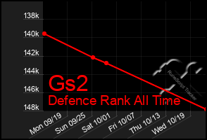 Total Graph of Gs2