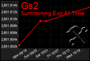 Total Graph of Gs2