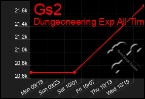 Total Graph of Gs2