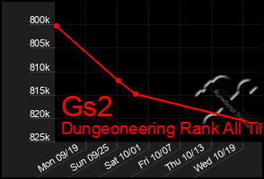 Total Graph of Gs2