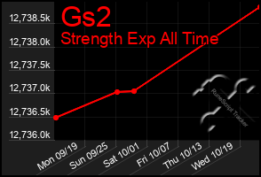 Total Graph of Gs2