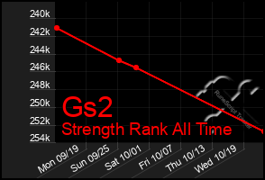 Total Graph of Gs2