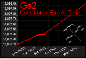 Total Graph of Gs2