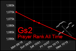 Total Graph of Gs2