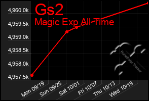 Total Graph of Gs2