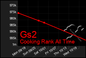 Total Graph of Gs2