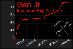 Total Graph of Gsn Jr