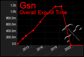Total Graph of Gsn