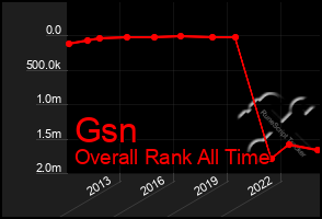 Total Graph of Gsn