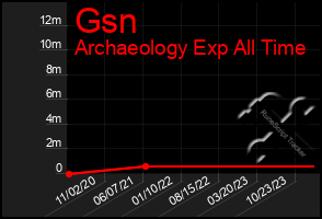Total Graph of Gsn