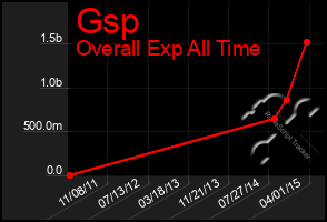 Total Graph of Gsp