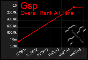 Total Graph of Gsp