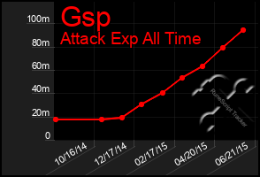 Total Graph of Gsp