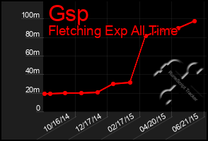 Total Graph of Gsp