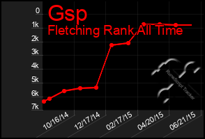 Total Graph of Gsp