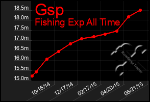 Total Graph of Gsp