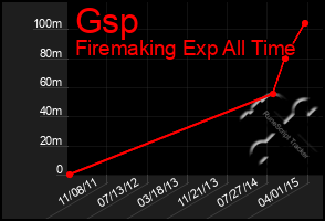 Total Graph of Gsp