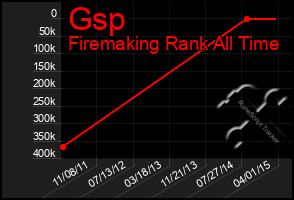 Total Graph of Gsp