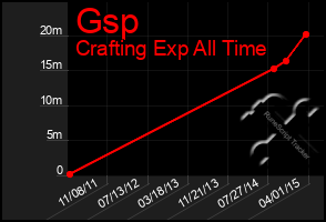 Total Graph of Gsp