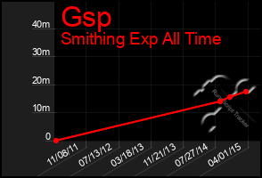 Total Graph of Gsp