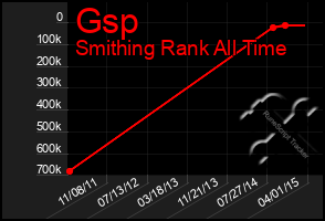 Total Graph of Gsp