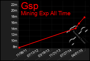 Total Graph of Gsp