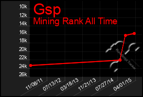 Total Graph of Gsp