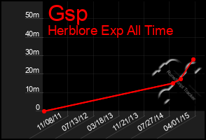 Total Graph of Gsp