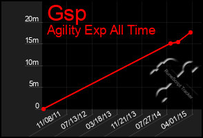 Total Graph of Gsp