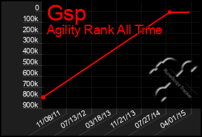 Total Graph of Gsp