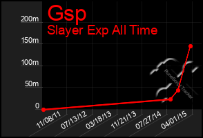 Total Graph of Gsp