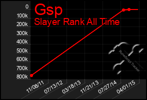 Total Graph of Gsp