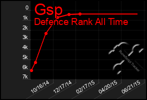 Total Graph of Gsp