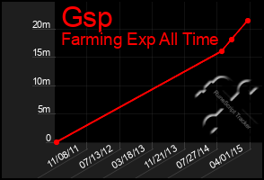 Total Graph of Gsp