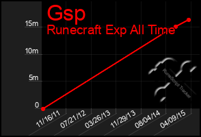 Total Graph of Gsp