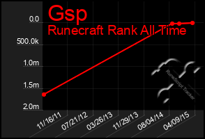 Total Graph of Gsp