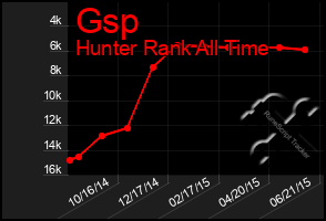 Total Graph of Gsp