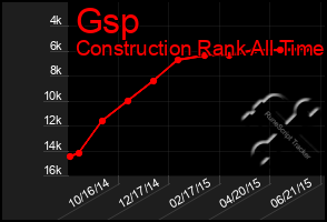 Total Graph of Gsp