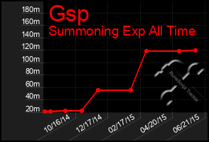 Total Graph of Gsp