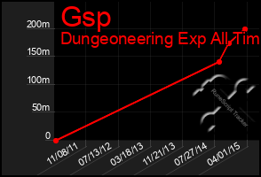 Total Graph of Gsp