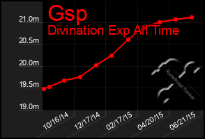 Total Graph of Gsp