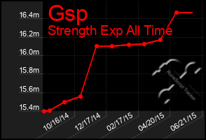 Total Graph of Gsp