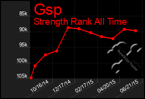 Total Graph of Gsp