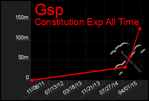 Total Graph of Gsp