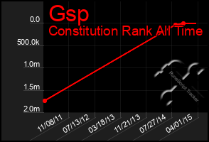 Total Graph of Gsp