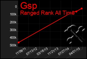 Total Graph of Gsp