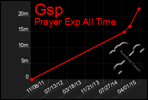 Total Graph of Gsp